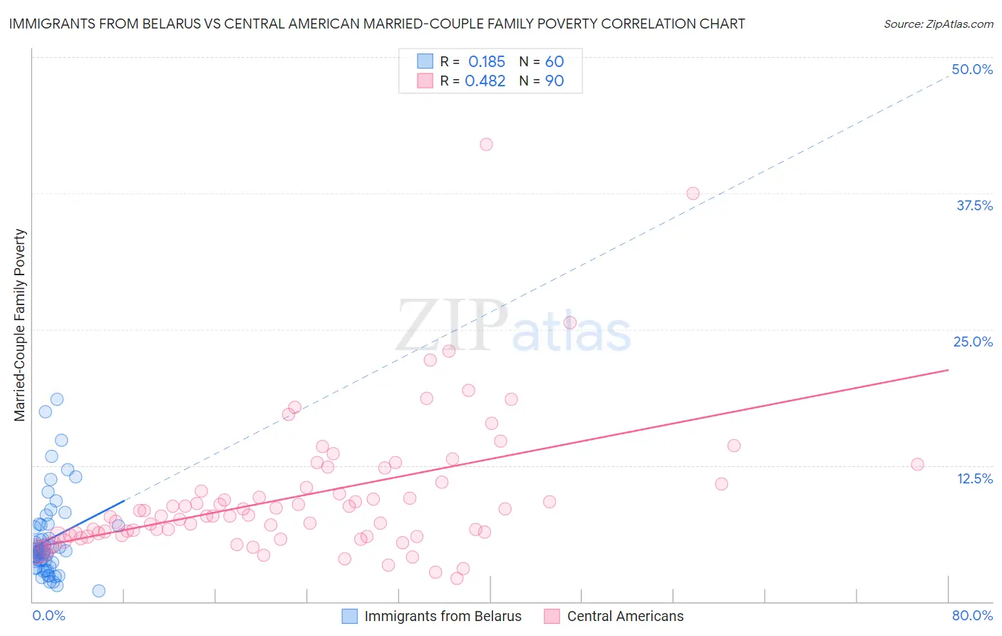 Immigrants from Belarus vs Central American Married-Couple Family Poverty