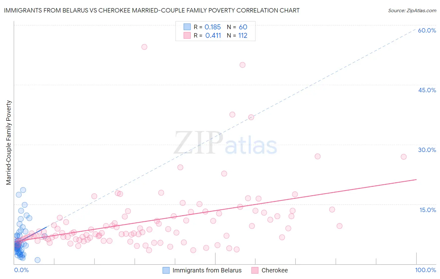 Immigrants from Belarus vs Cherokee Married-Couple Family Poverty
