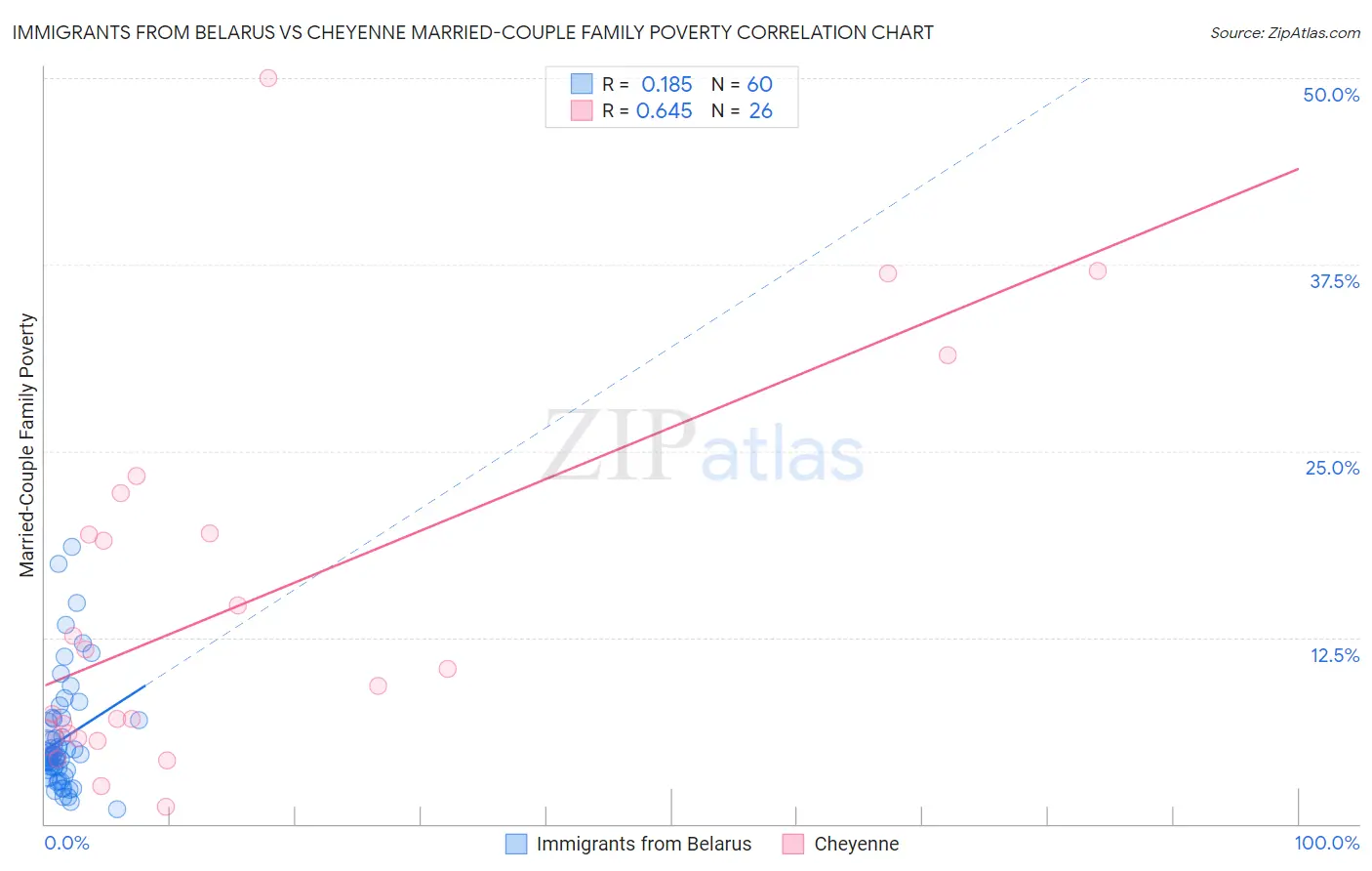 Immigrants from Belarus vs Cheyenne Married-Couple Family Poverty