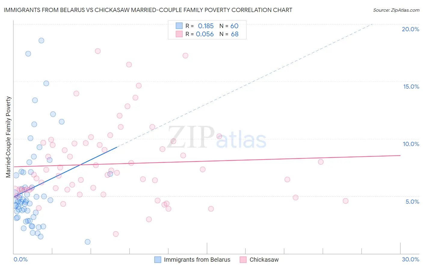 Immigrants from Belarus vs Chickasaw Married-Couple Family Poverty