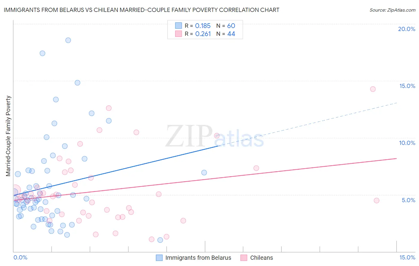 Immigrants from Belarus vs Chilean Married-Couple Family Poverty