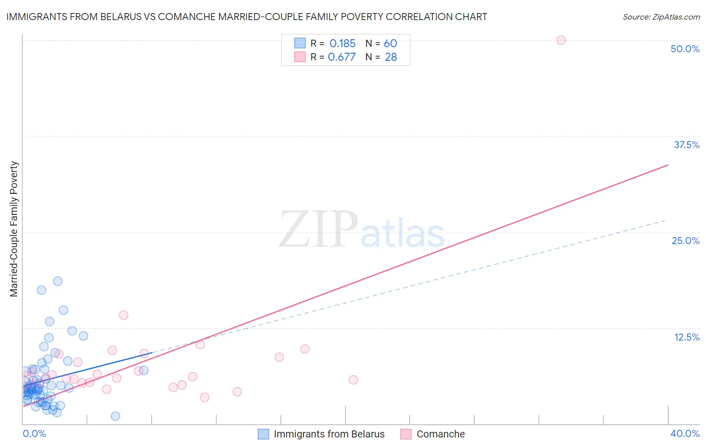 Immigrants from Belarus vs Comanche Married-Couple Family Poverty