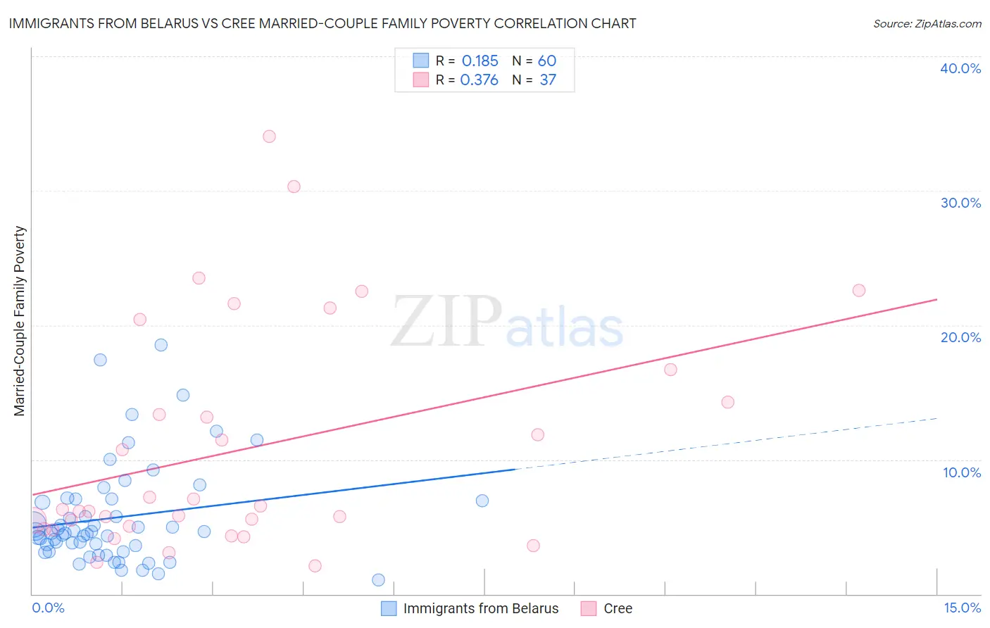 Immigrants from Belarus vs Cree Married-Couple Family Poverty