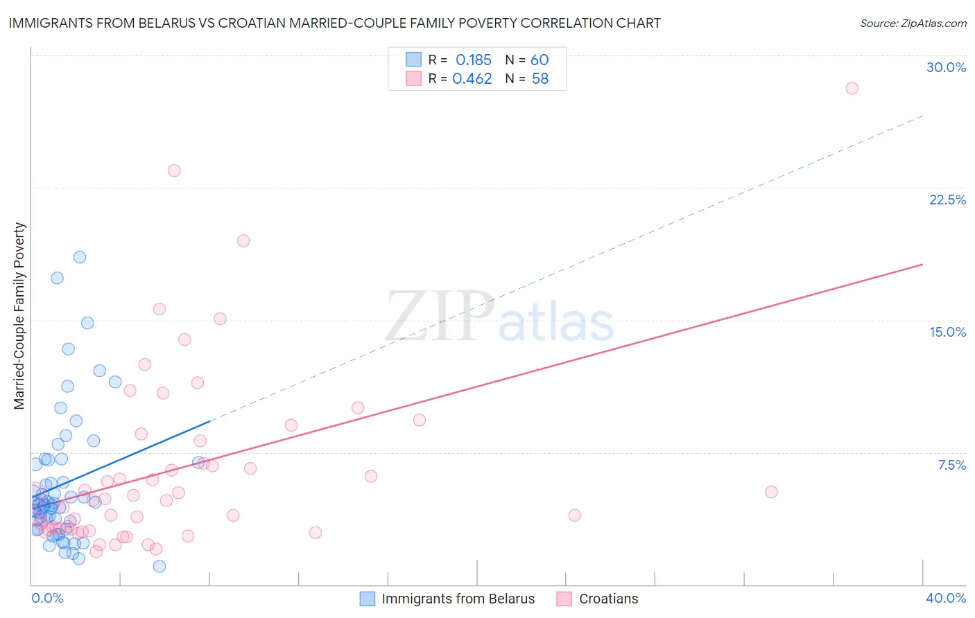 Immigrants from Belarus vs Croatian Married-Couple Family Poverty