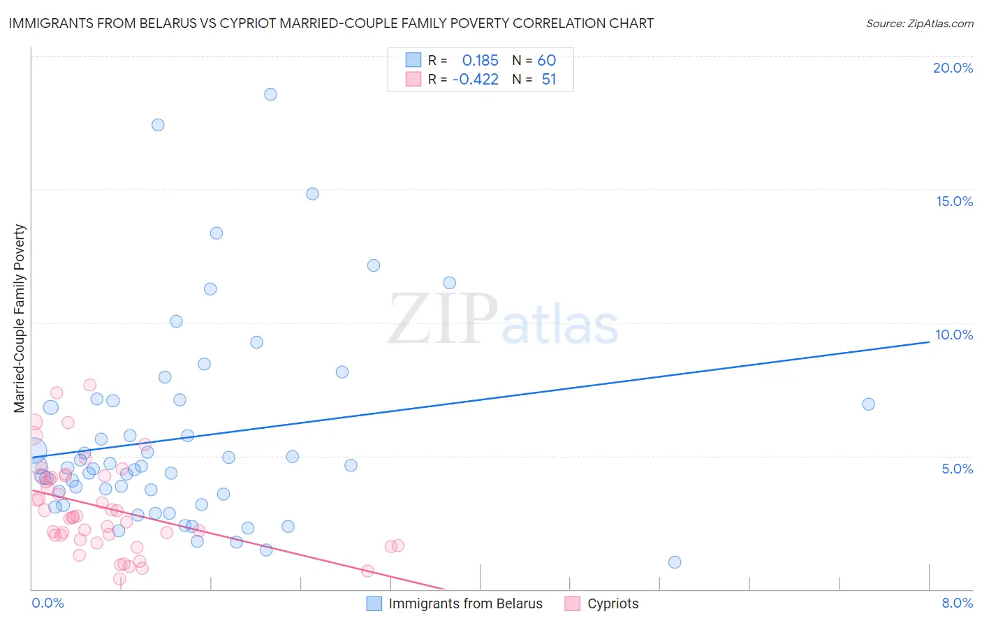 Immigrants from Belarus vs Cypriot Married-Couple Family Poverty