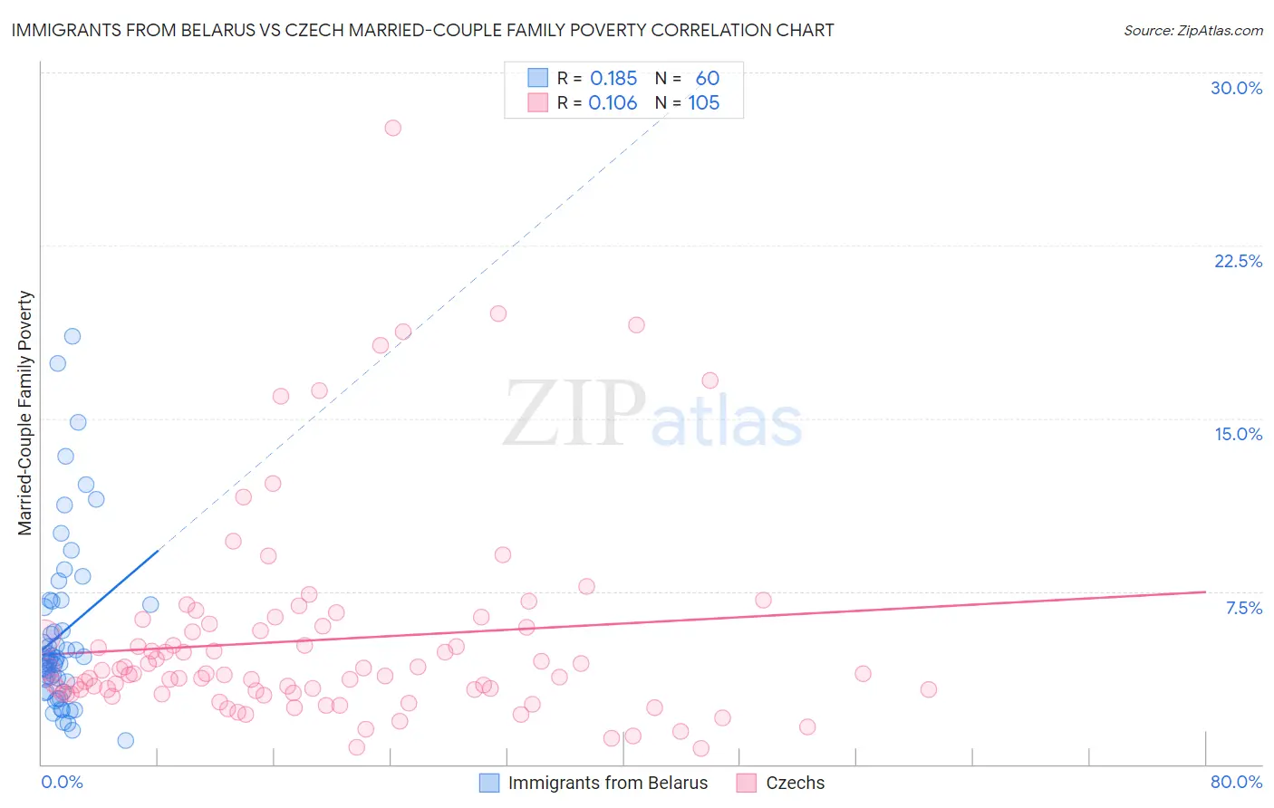 Immigrants from Belarus vs Czech Married-Couple Family Poverty
