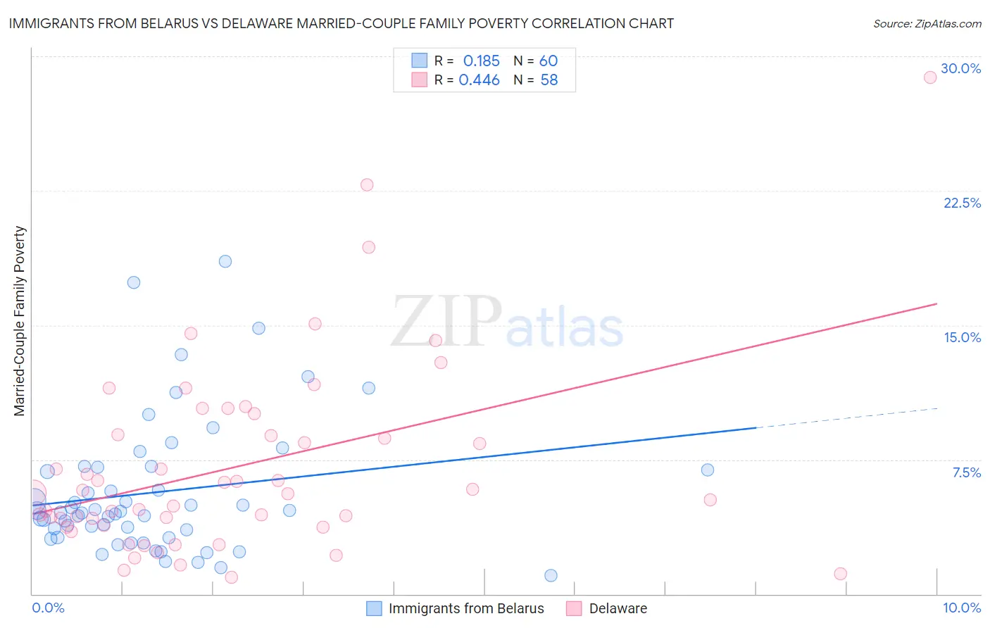 Immigrants from Belarus vs Delaware Married-Couple Family Poverty