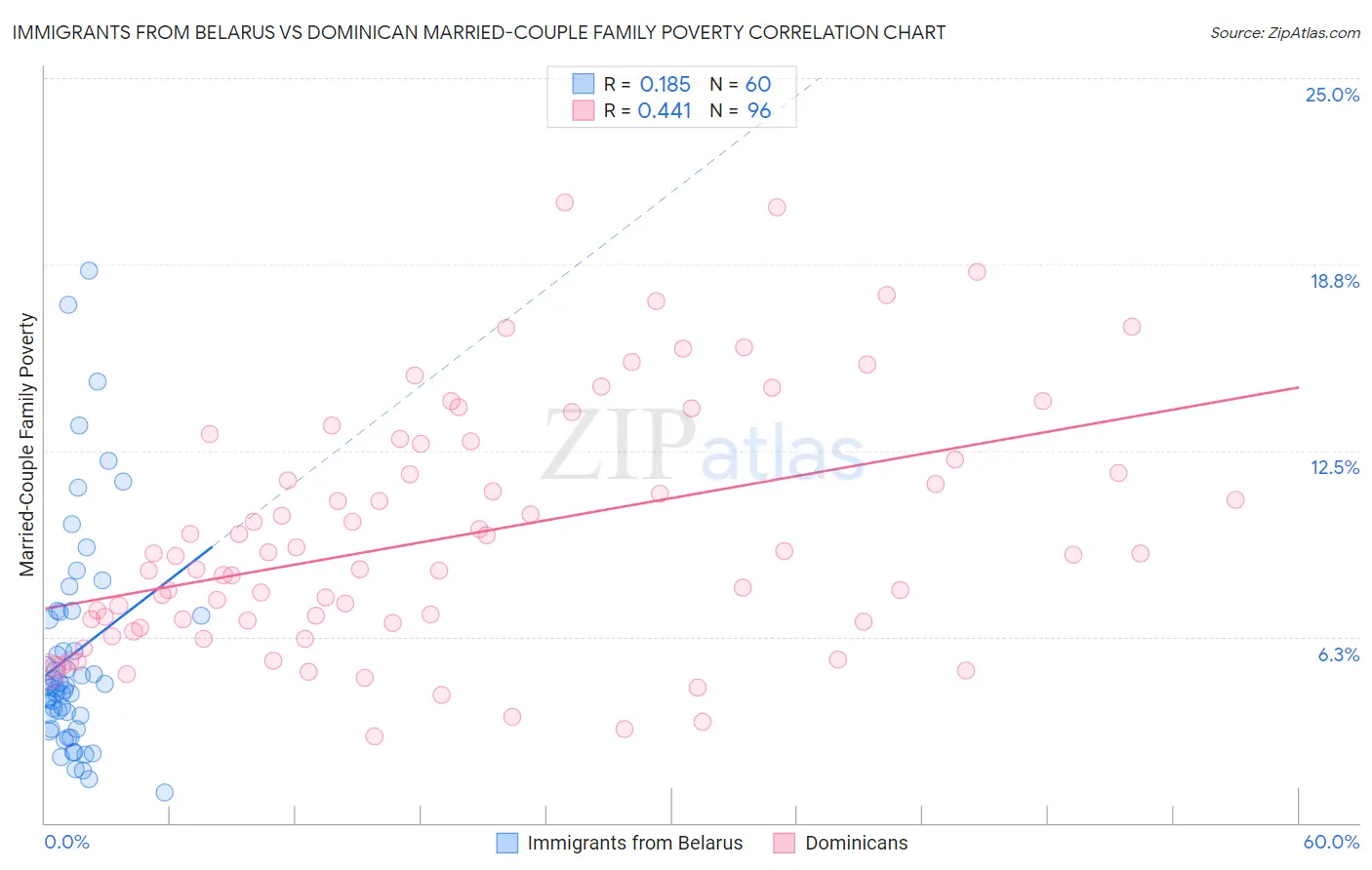 Immigrants from Belarus vs Dominican Married-Couple Family Poverty