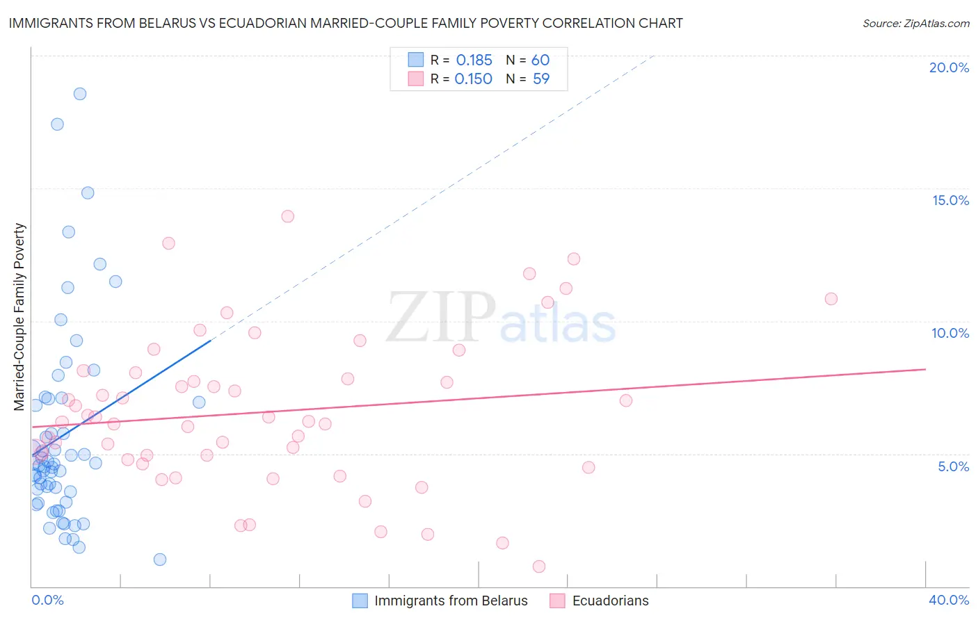 Immigrants from Belarus vs Ecuadorian Married-Couple Family Poverty