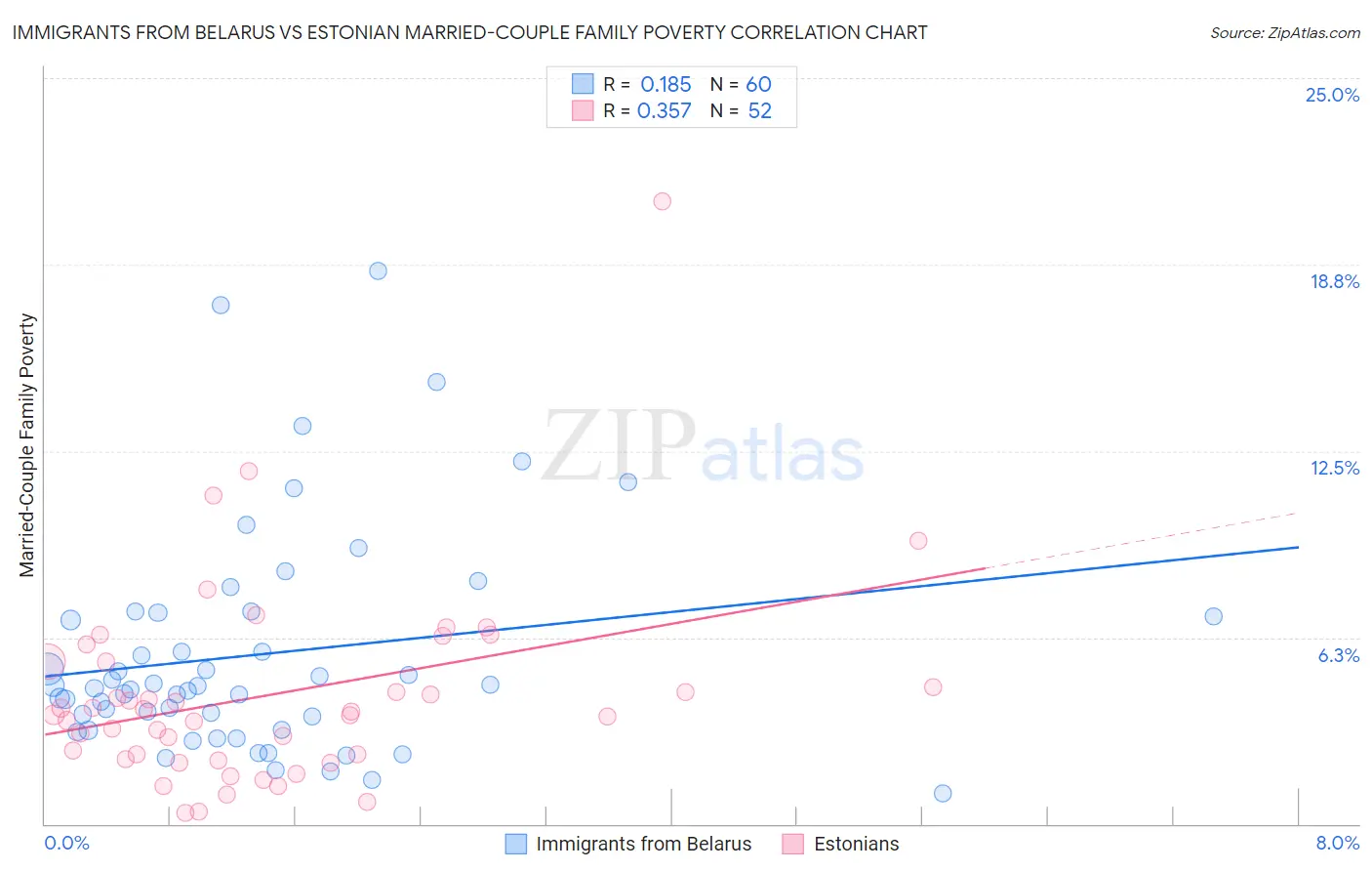 Immigrants from Belarus vs Estonian Married-Couple Family Poverty