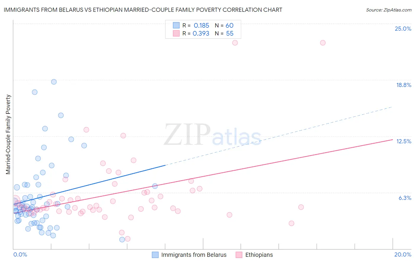 Immigrants from Belarus vs Ethiopian Married-Couple Family Poverty