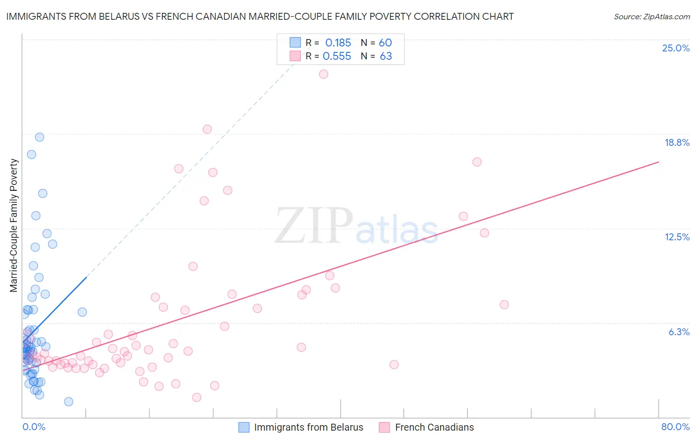 Immigrants from Belarus vs French Canadian Married-Couple Family Poverty