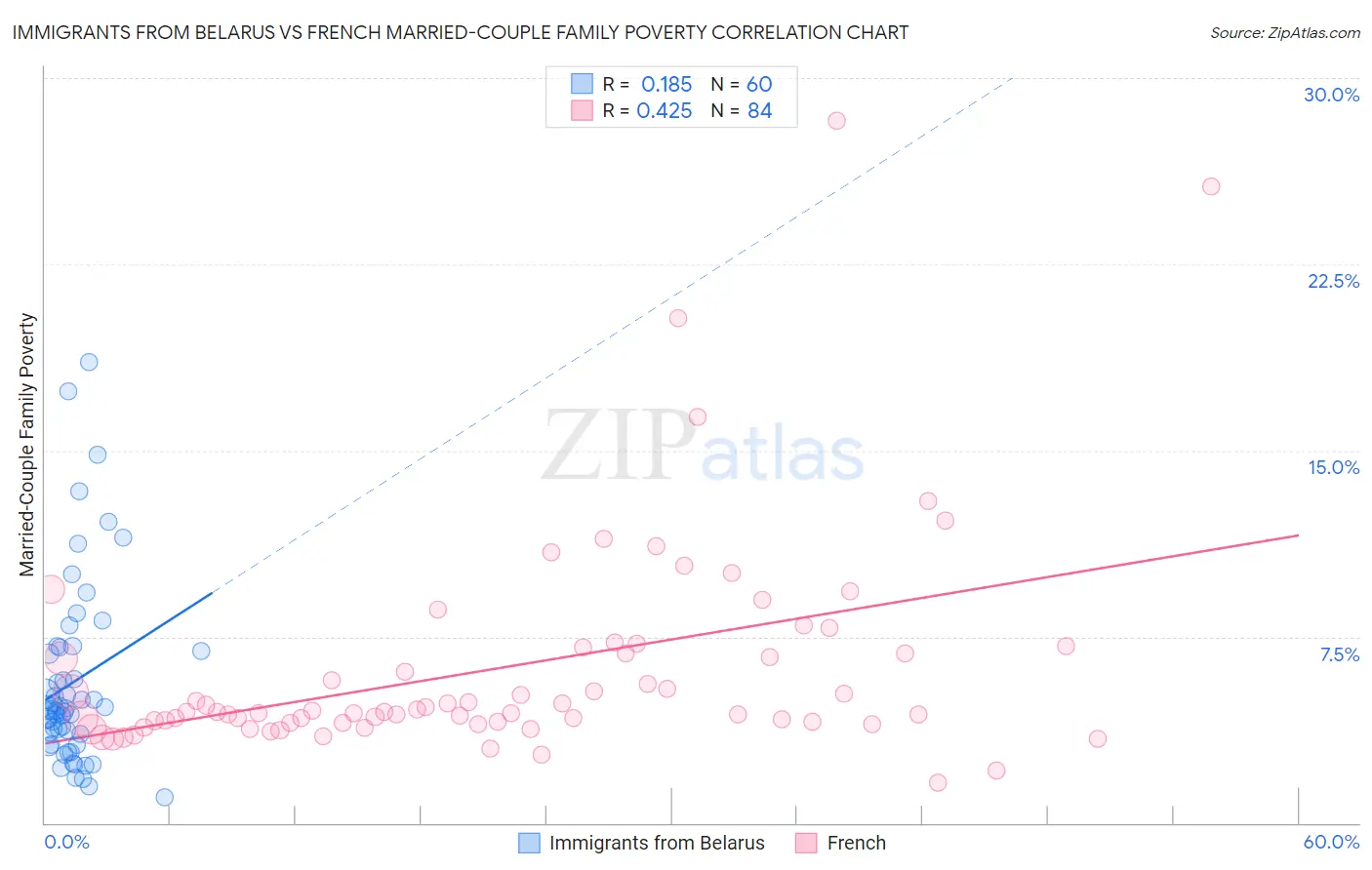 Immigrants from Belarus vs French Married-Couple Family Poverty