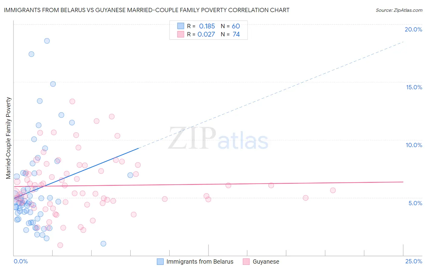 Immigrants from Belarus vs Guyanese Married-Couple Family Poverty