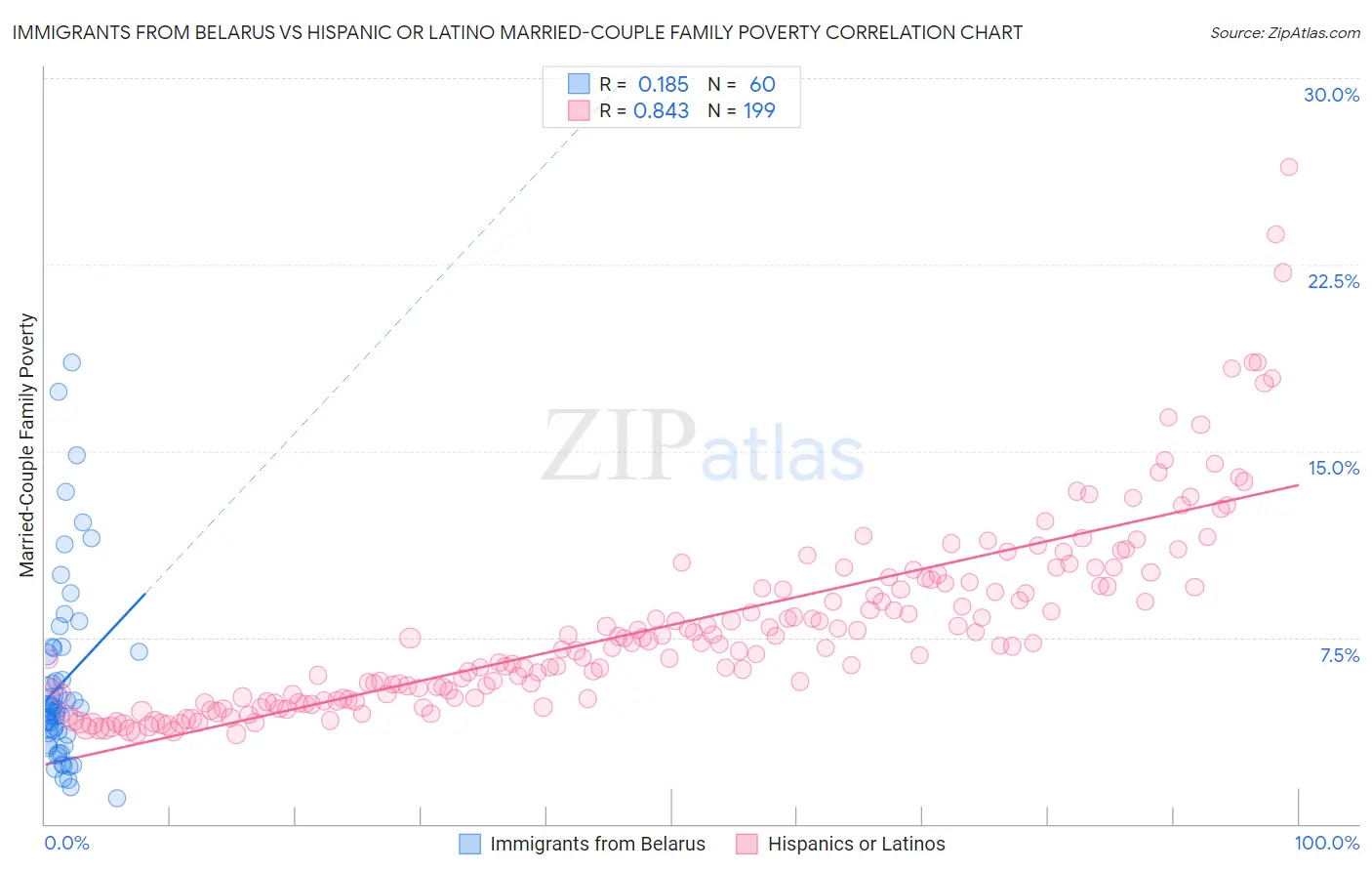 Immigrants from Belarus vs Hispanic or Latino Married-Couple Family Poverty