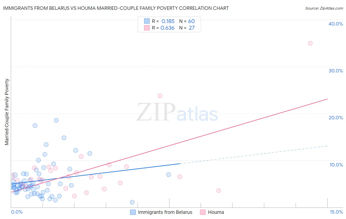 Immigrants from Belarus vs Houma Married-Couple Family Poverty