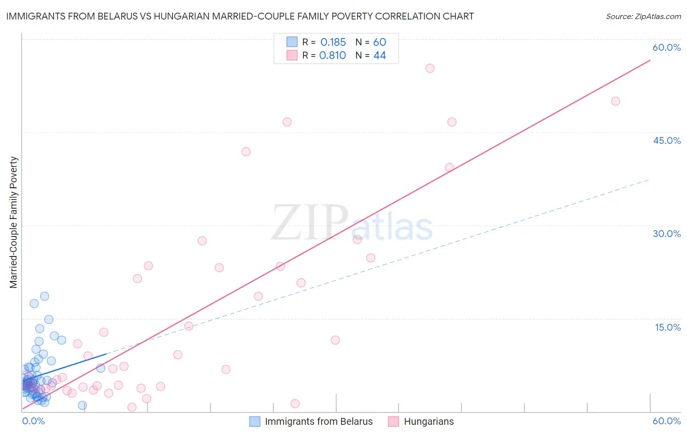Immigrants from Belarus vs Hungarian Married-Couple Family Poverty