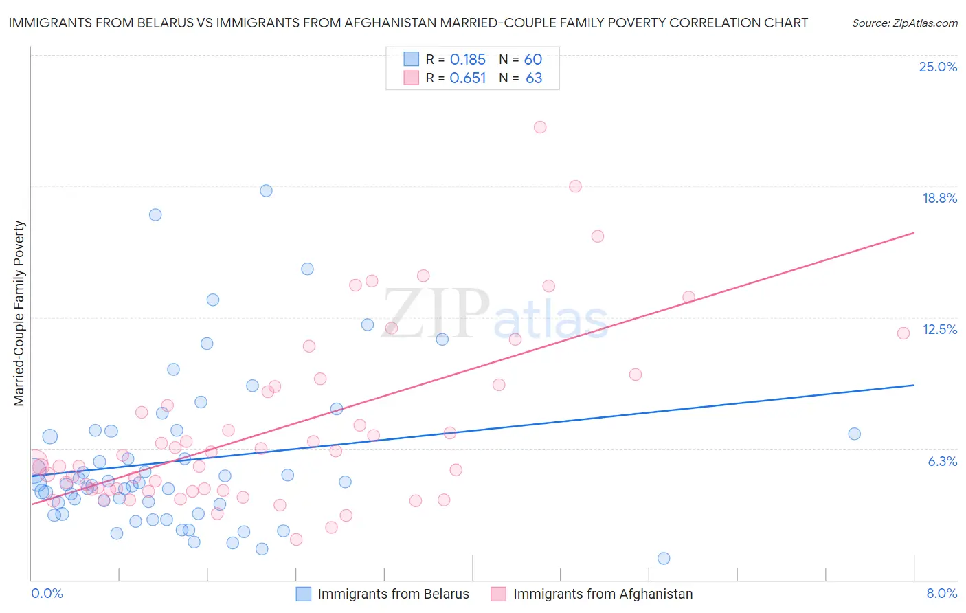 Immigrants from Belarus vs Immigrants from Afghanistan Married-Couple Family Poverty