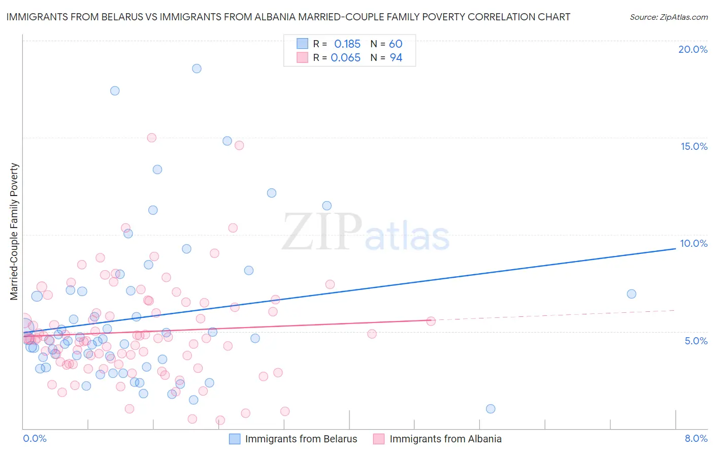 Immigrants from Belarus vs Immigrants from Albania Married-Couple Family Poverty