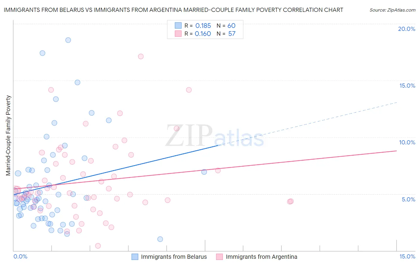 Immigrants from Belarus vs Immigrants from Argentina Married-Couple Family Poverty