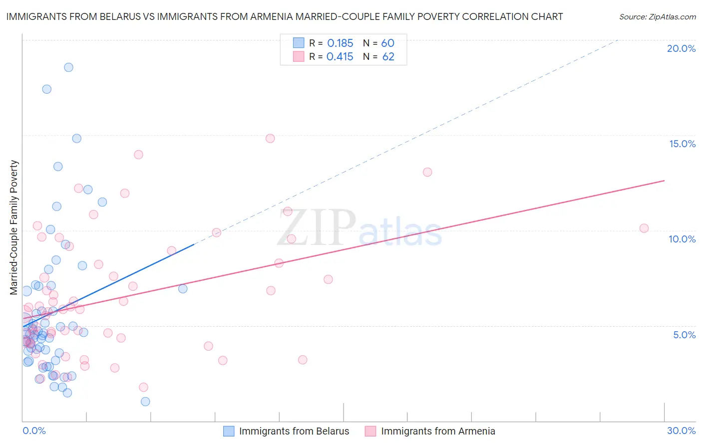 Immigrants from Belarus vs Immigrants from Armenia Married-Couple Family Poverty