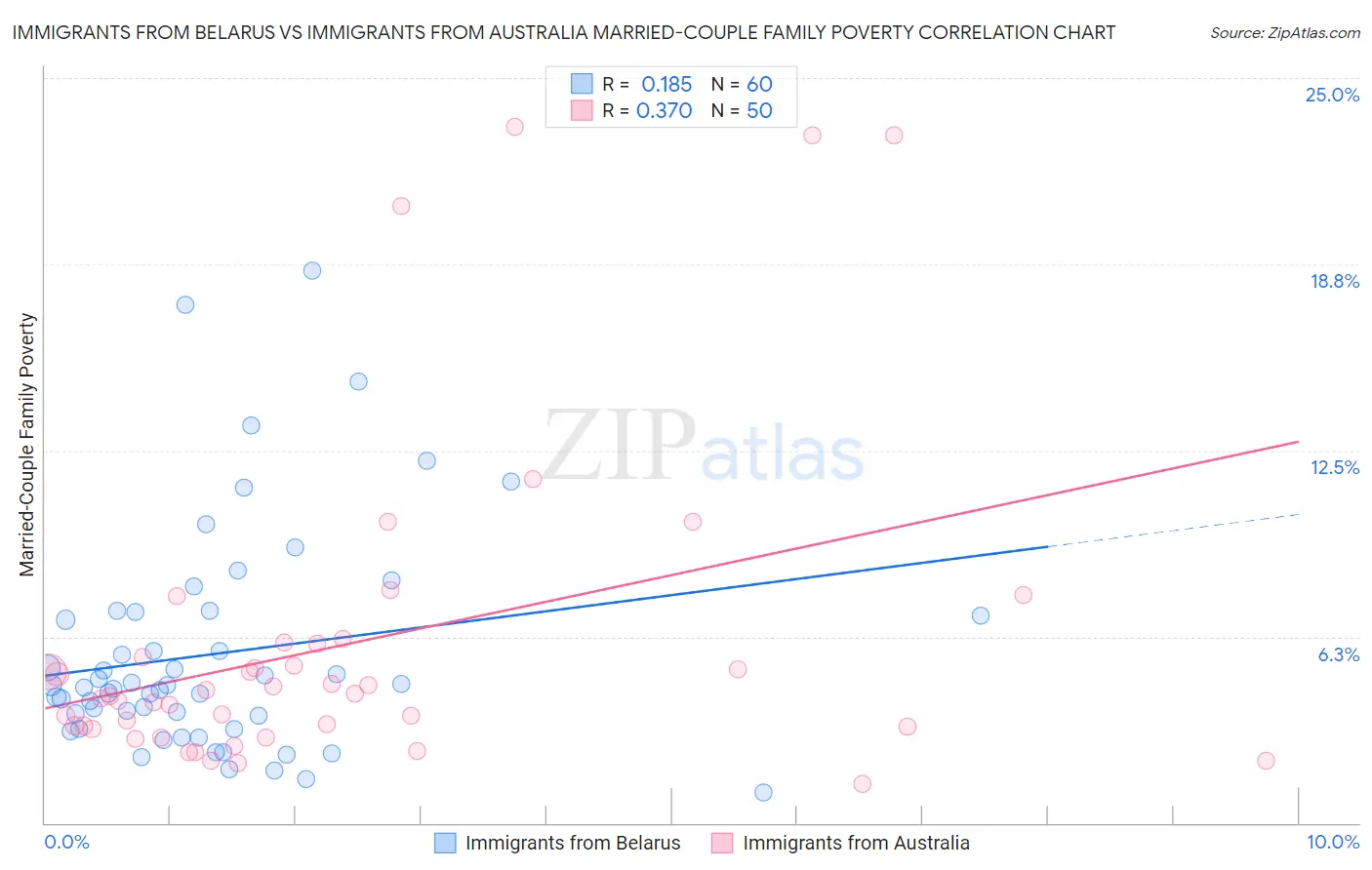 Immigrants from Belarus vs Immigrants from Australia Married-Couple Family Poverty