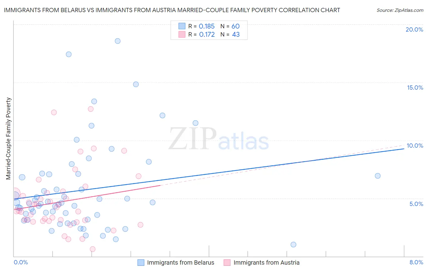 Immigrants from Belarus vs Immigrants from Austria Married-Couple Family Poverty