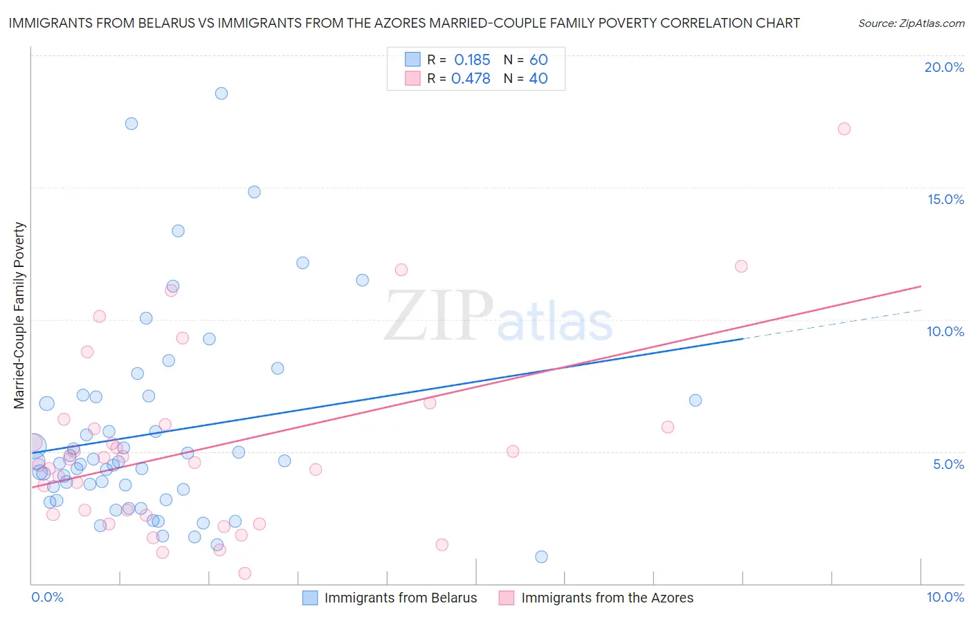 Immigrants from Belarus vs Immigrants from the Azores Married-Couple Family Poverty
