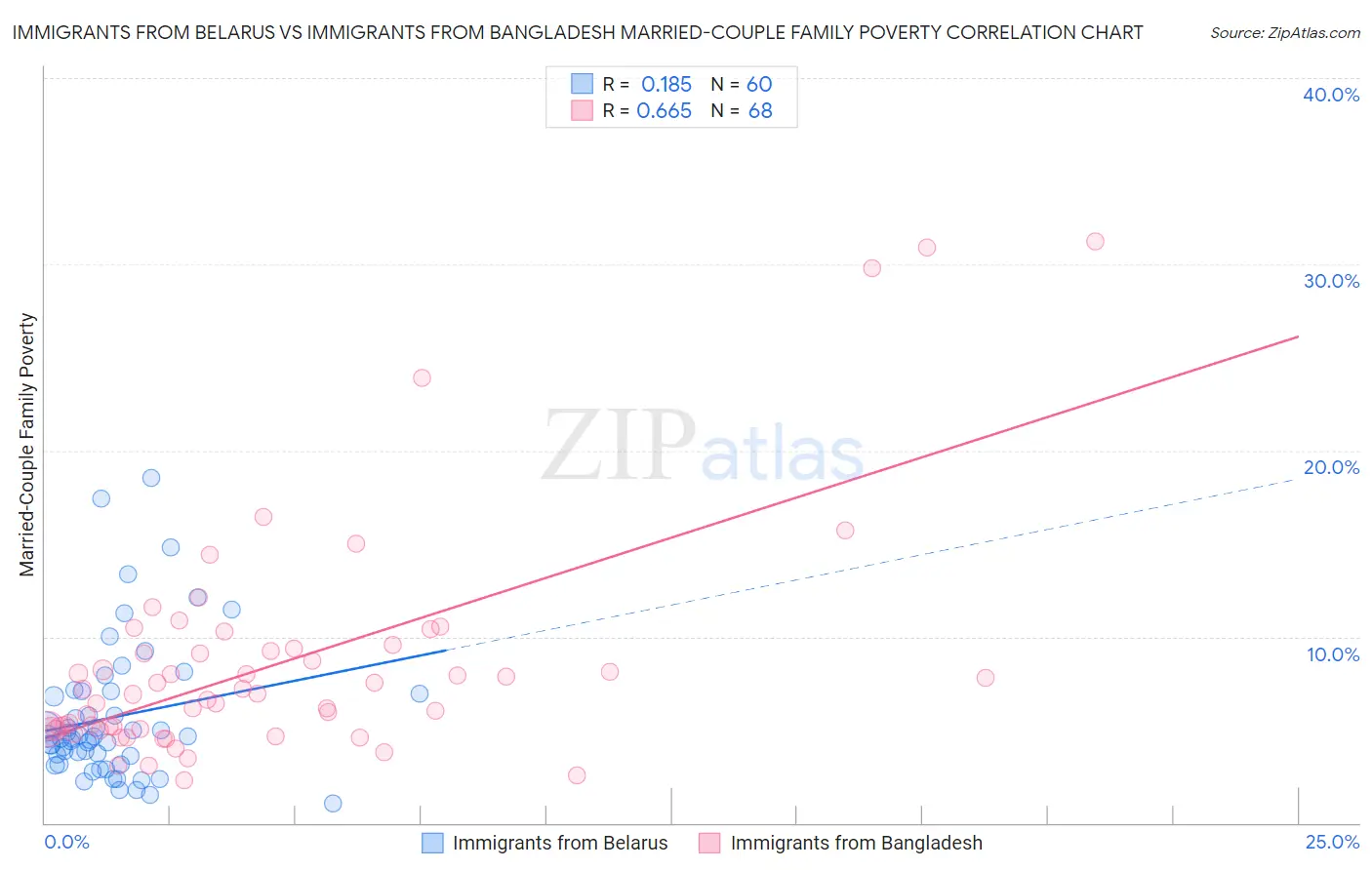 Immigrants from Belarus vs Immigrants from Bangladesh Married-Couple Family Poverty