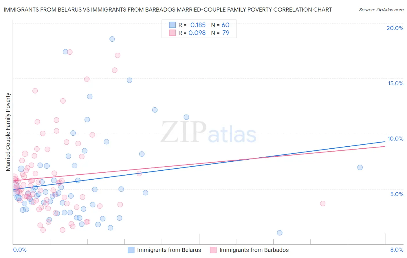 Immigrants from Belarus vs Immigrants from Barbados Married-Couple Family Poverty