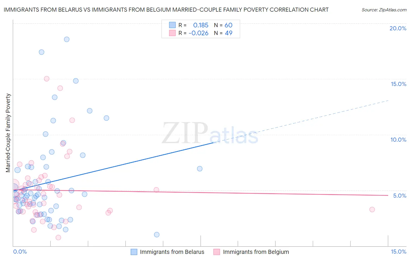 Immigrants from Belarus vs Immigrants from Belgium Married-Couple Family Poverty