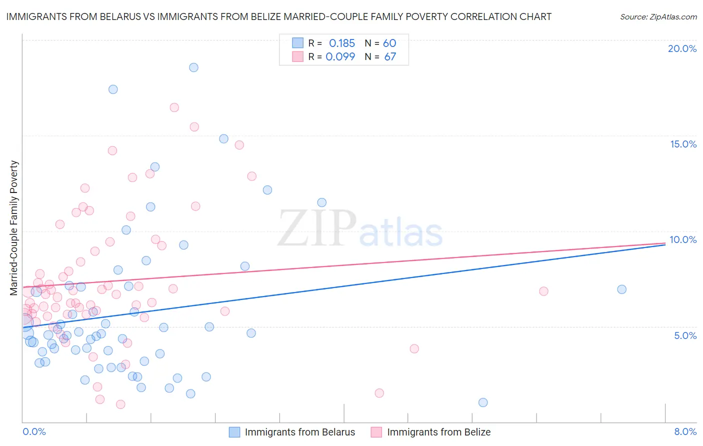 Immigrants from Belarus vs Immigrants from Belize Married-Couple Family Poverty