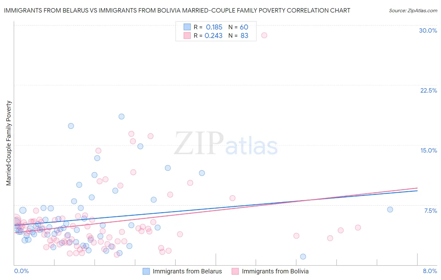 Immigrants from Belarus vs Immigrants from Bolivia Married-Couple Family Poverty
