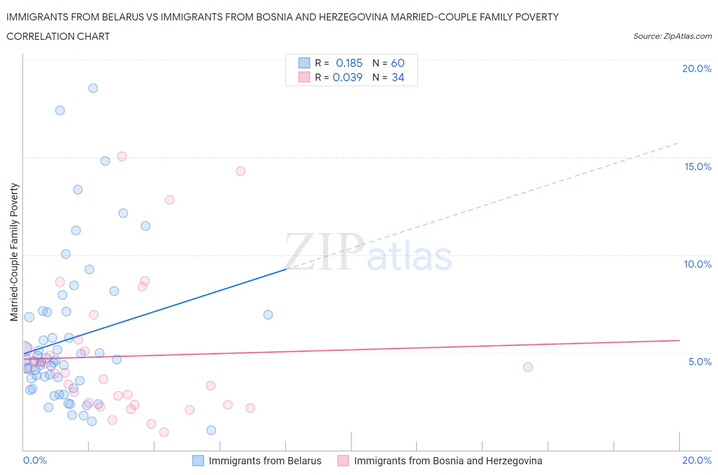 Immigrants from Belarus vs Immigrants from Bosnia and Herzegovina Married-Couple Family Poverty