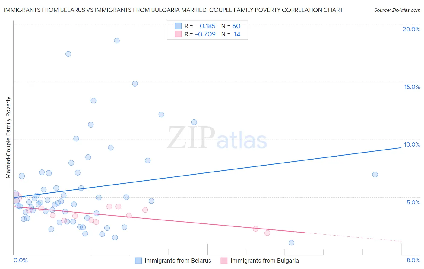Immigrants from Belarus vs Immigrants from Bulgaria Married-Couple Family Poverty