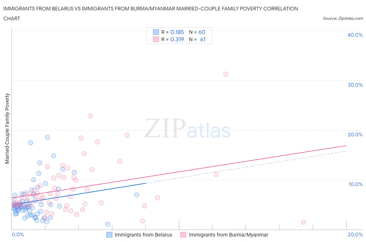 Immigrants from Belarus vs Immigrants from Burma/Myanmar Married-Couple Family Poverty