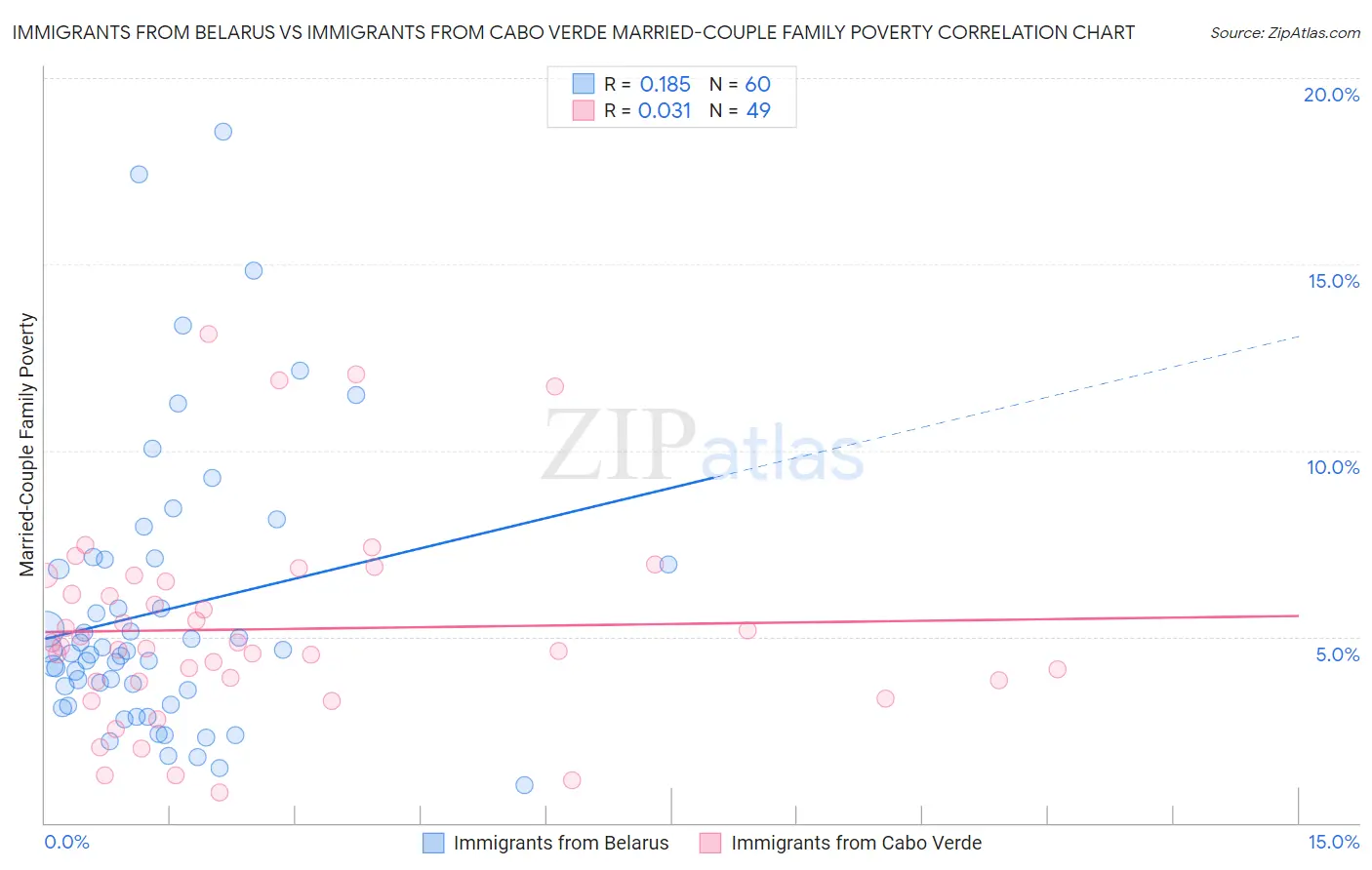 Immigrants from Belarus vs Immigrants from Cabo Verde Married-Couple Family Poverty