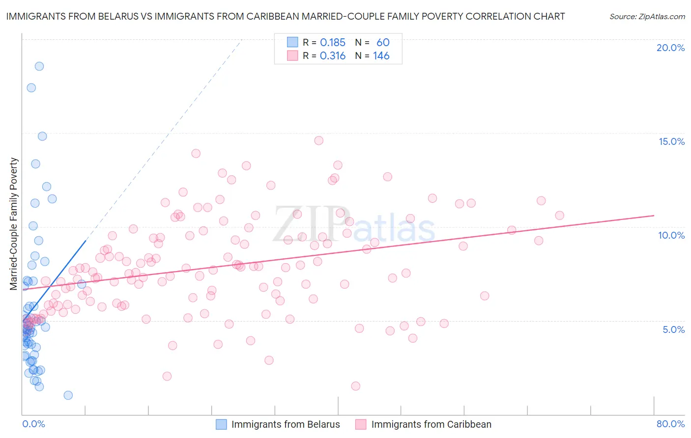 Immigrants from Belarus vs Immigrants from Caribbean Married-Couple Family Poverty