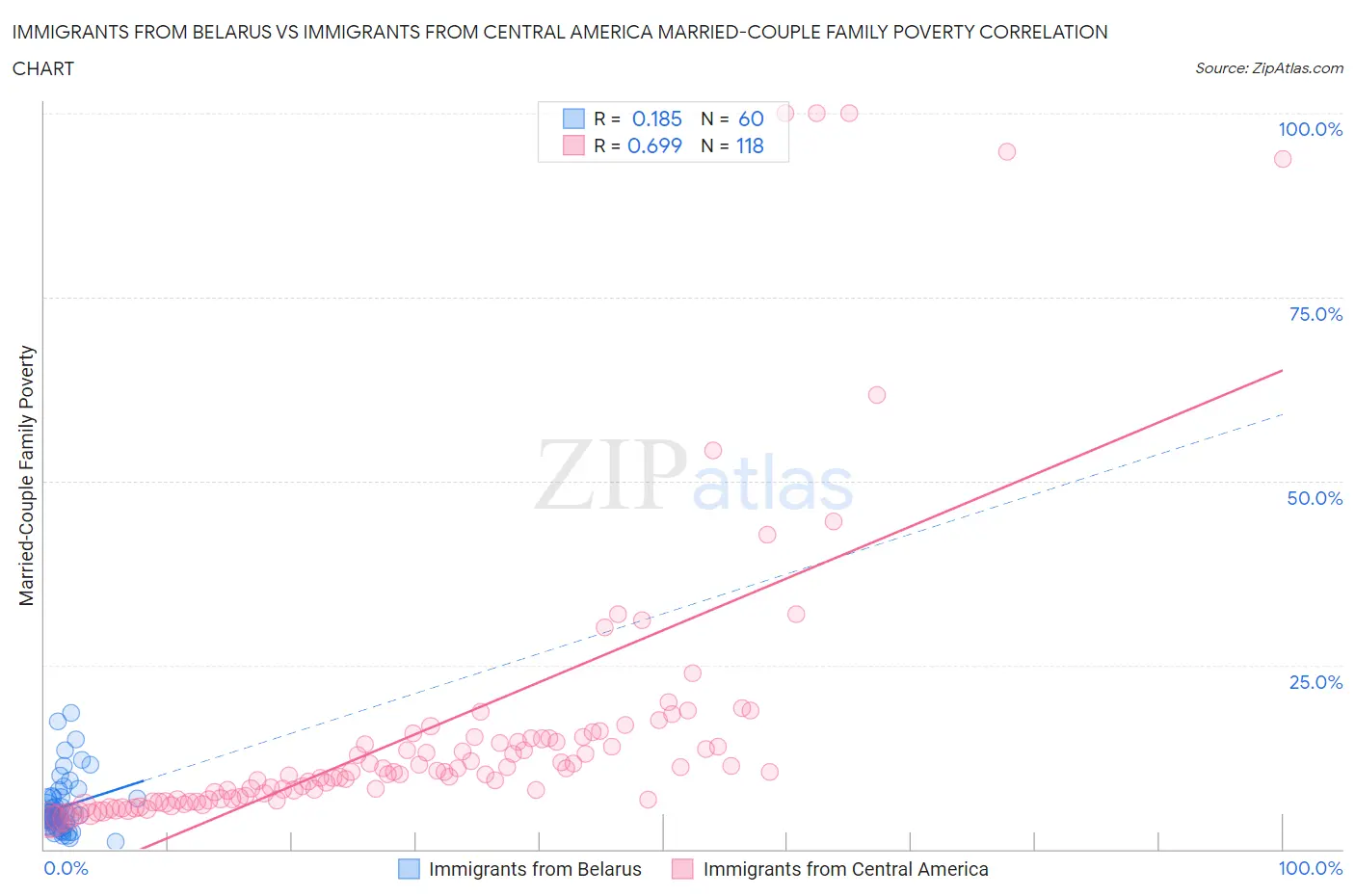 Immigrants from Belarus vs Immigrants from Central America Married-Couple Family Poverty
