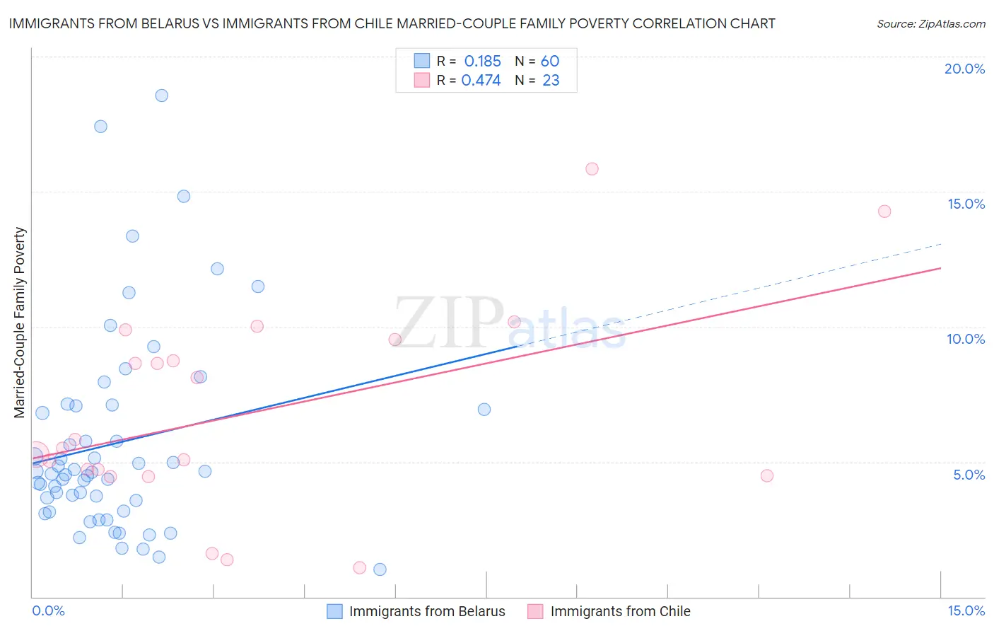 Immigrants from Belarus vs Immigrants from Chile Married-Couple Family Poverty