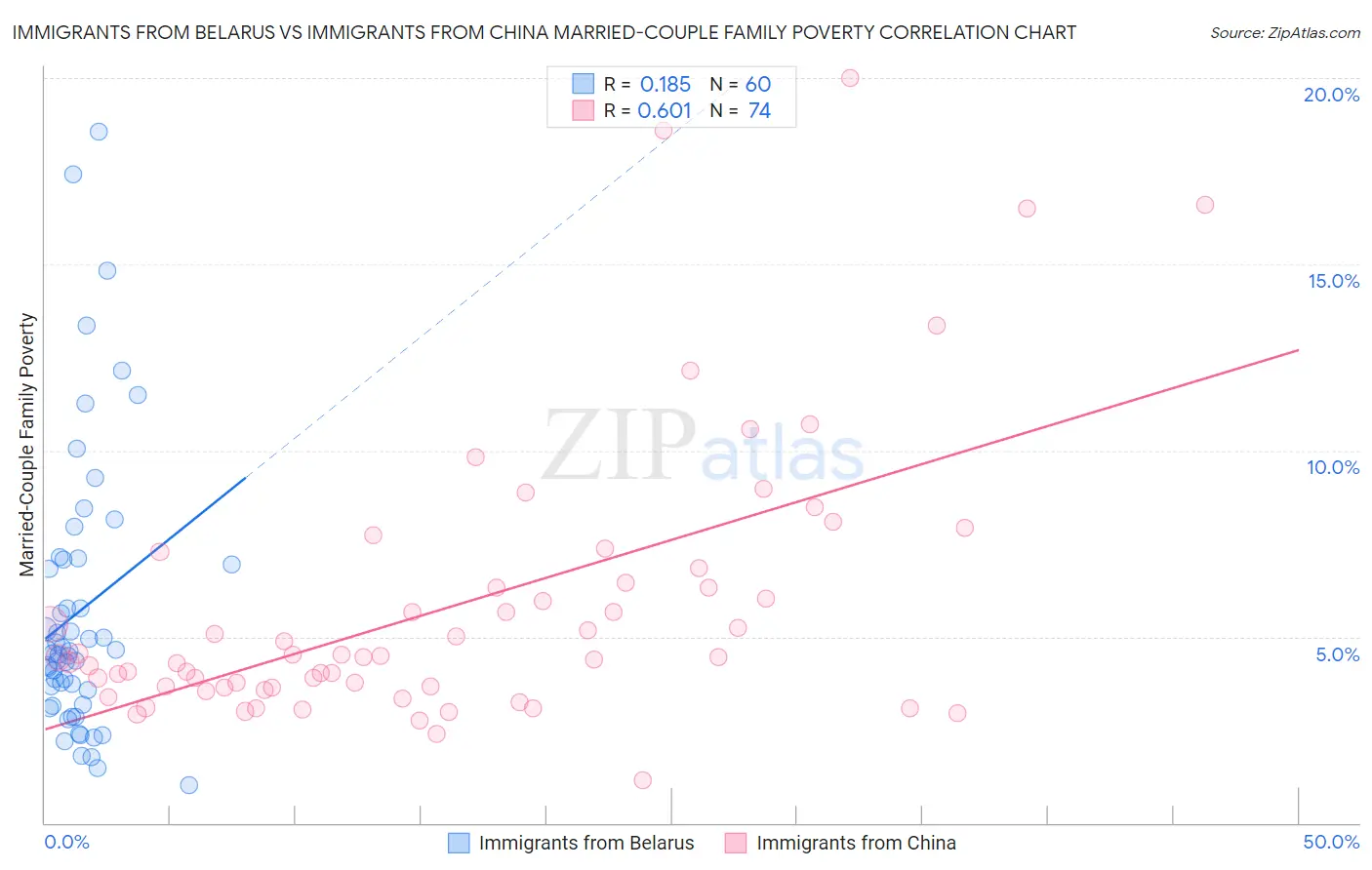 Immigrants from Belarus vs Immigrants from China Married-Couple Family Poverty