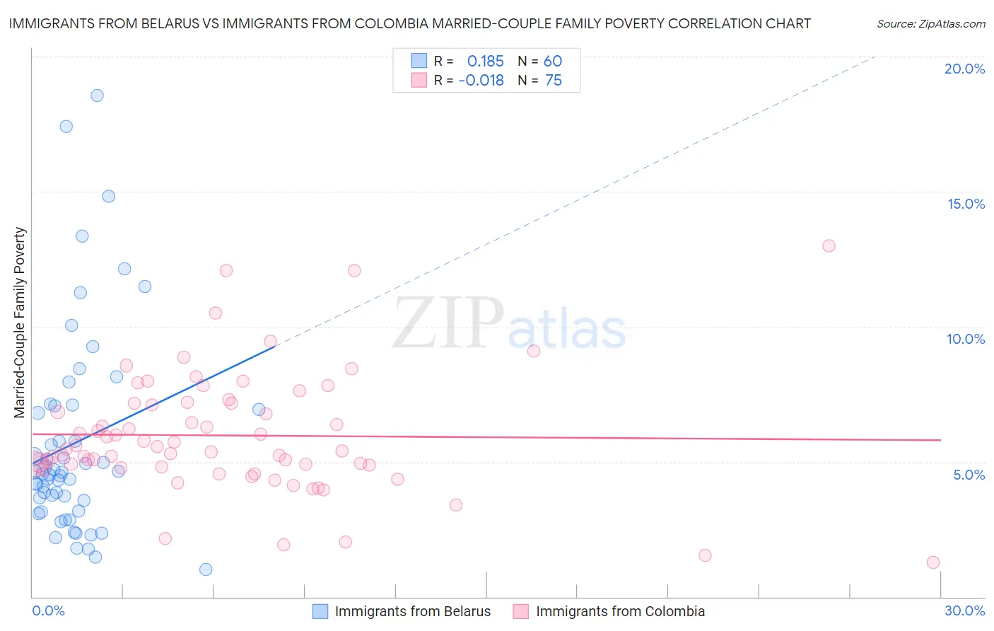 Immigrants from Belarus vs Immigrants from Colombia Married-Couple Family Poverty