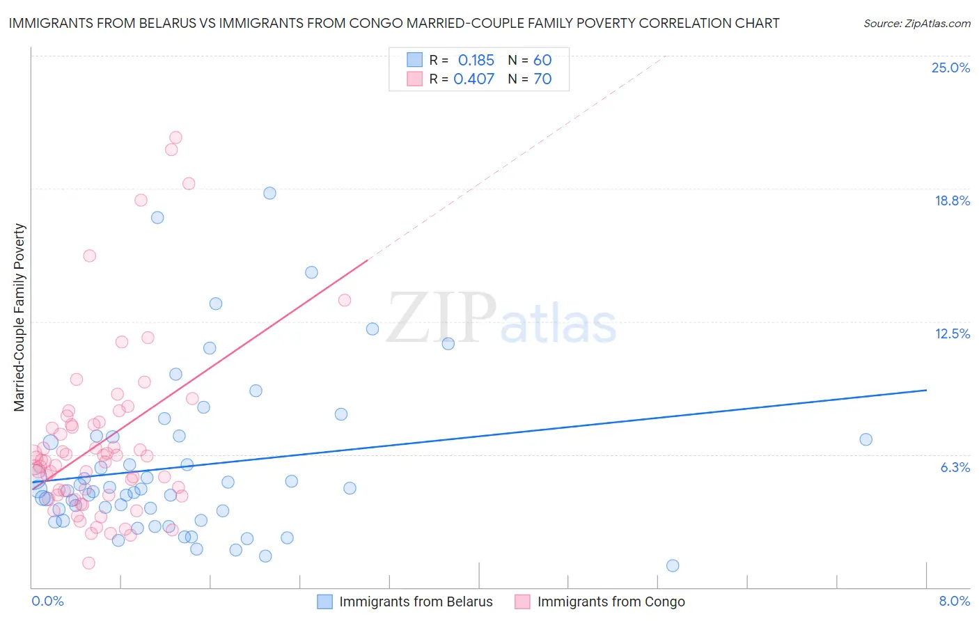 Immigrants from Belarus vs Immigrants from Congo Married-Couple Family Poverty