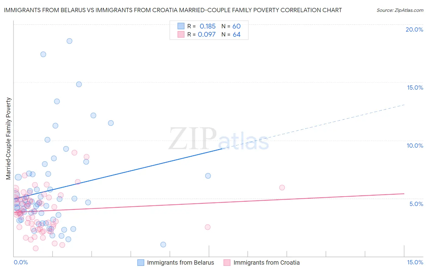 Immigrants from Belarus vs Immigrants from Croatia Married-Couple Family Poverty
