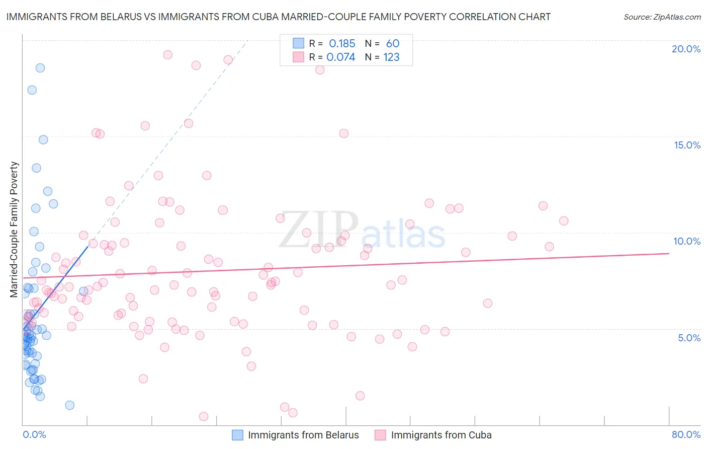 Immigrants from Belarus vs Immigrants from Cuba Married-Couple Family Poverty