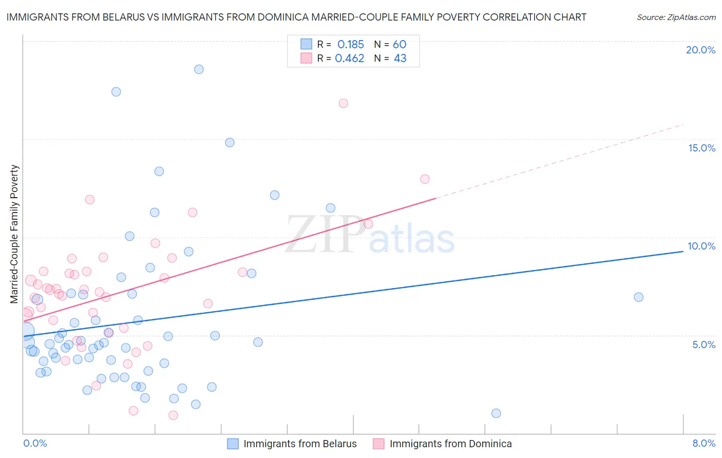 Immigrants from Belarus vs Immigrants from Dominica Married-Couple Family Poverty