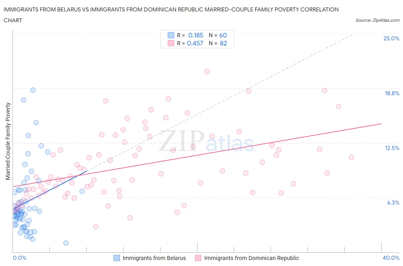 Immigrants from Belarus vs Immigrants from Dominican Republic Married-Couple Family Poverty