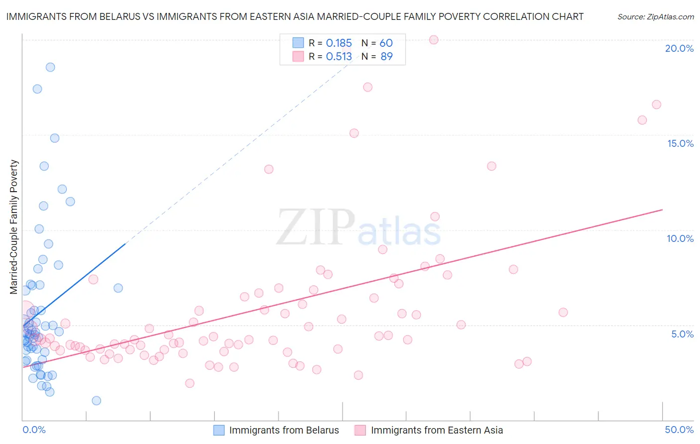 Immigrants from Belarus vs Immigrants from Eastern Asia Married-Couple Family Poverty