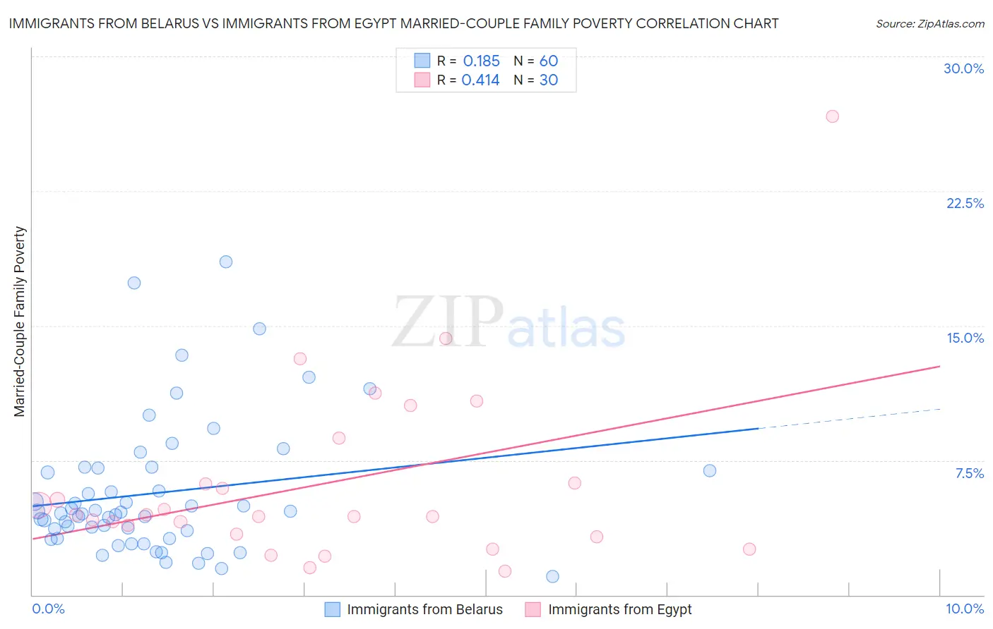 Immigrants from Belarus vs Immigrants from Egypt Married-Couple Family Poverty