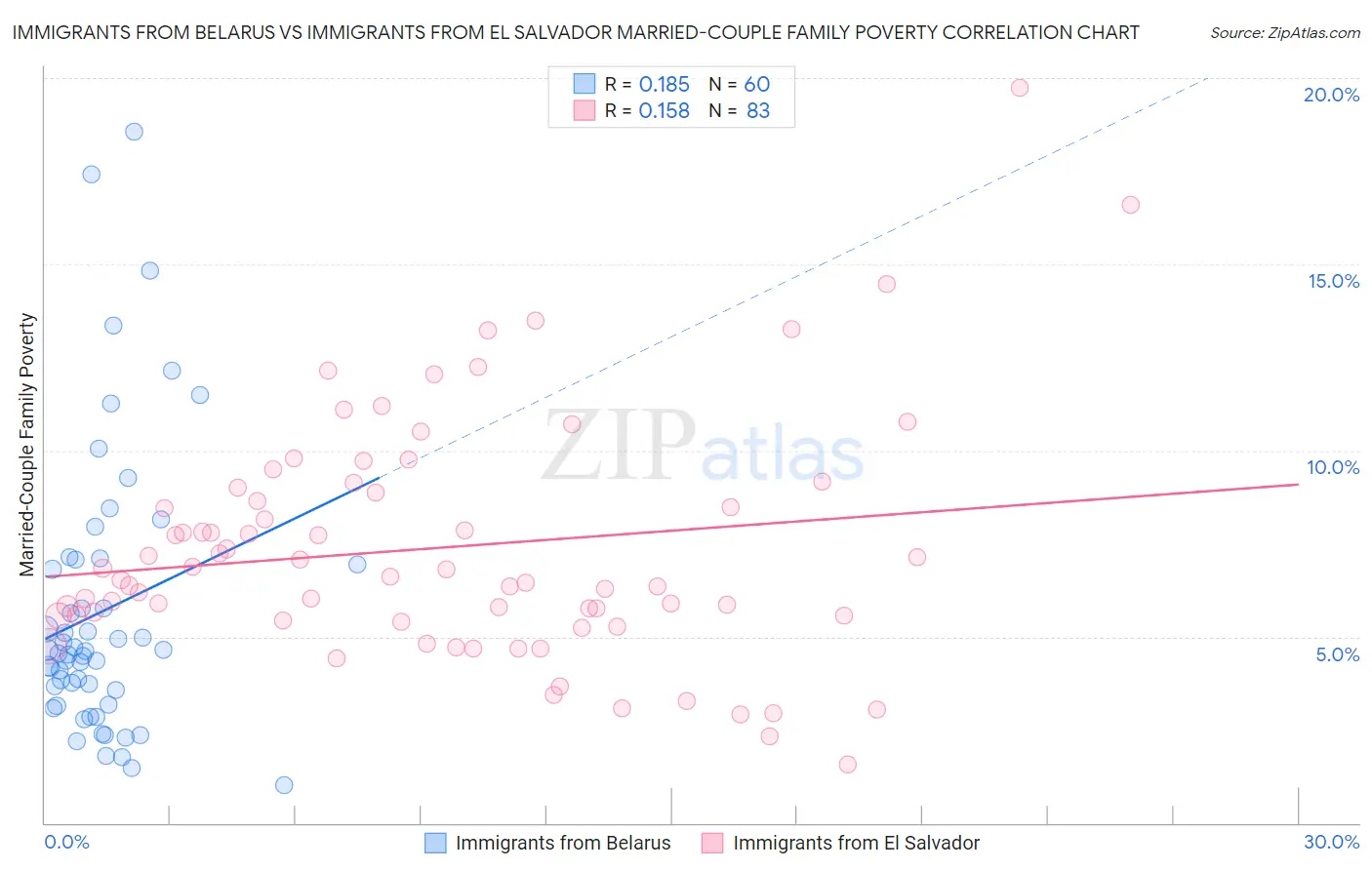 Immigrants from Belarus vs Immigrants from El Salvador Married-Couple Family Poverty